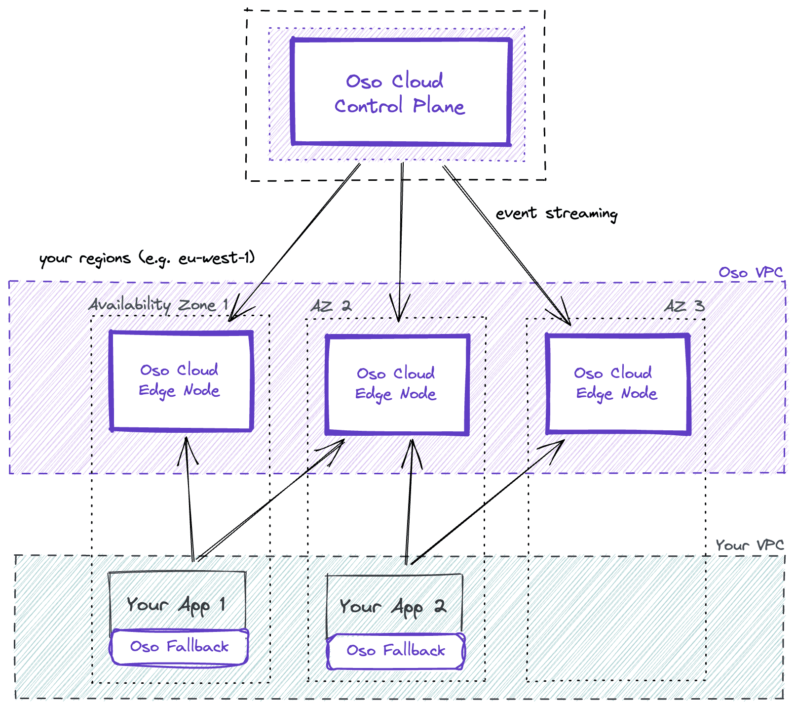 Architecture of Oso Cloud: Events stream to Oso Cloud Edge Nodes, and your apps send redundant requests to Edge Nodes in multiple Availability Zones