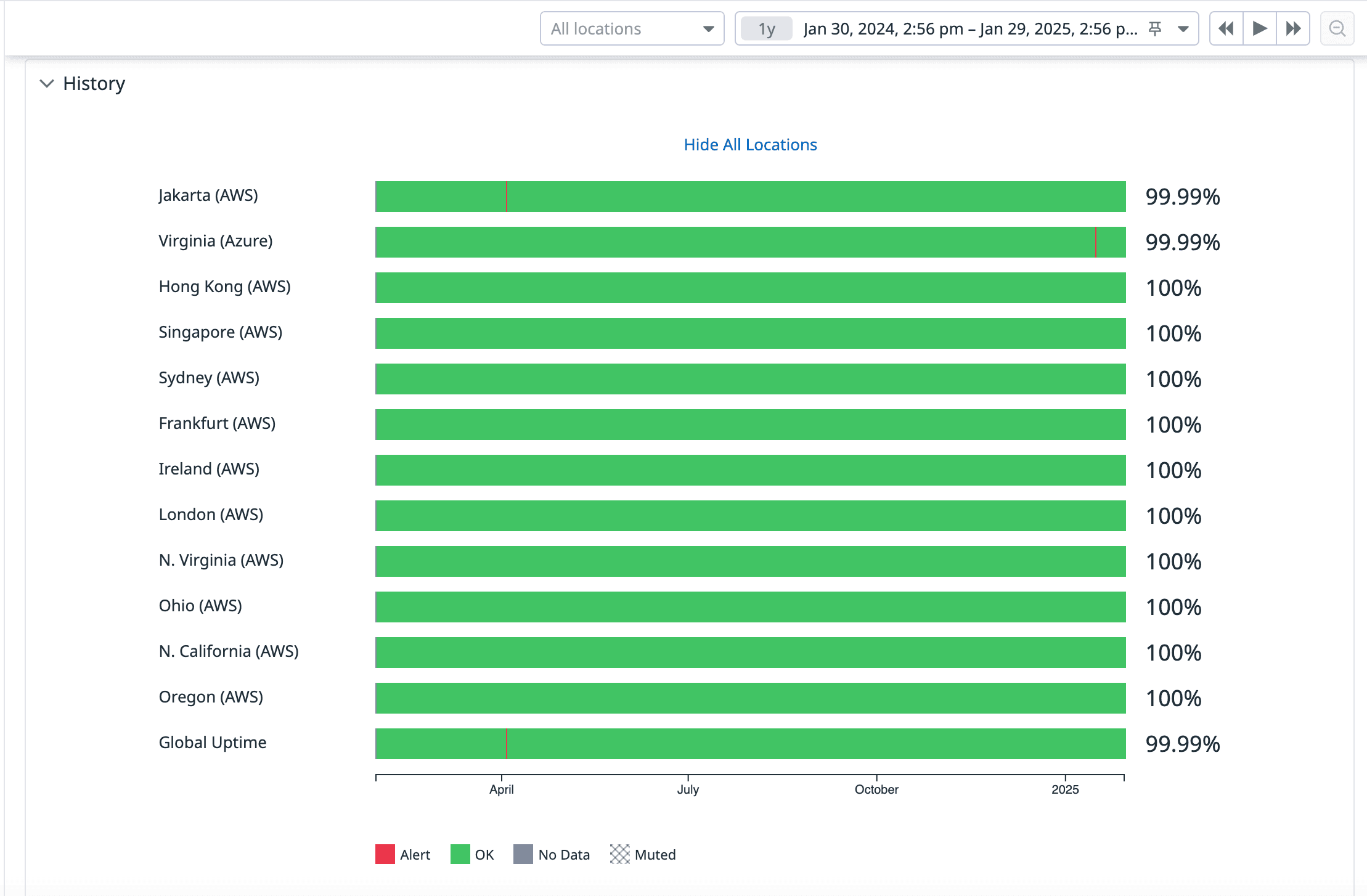 Datadog report that shows the last year availability across many regions, 99.99% and up