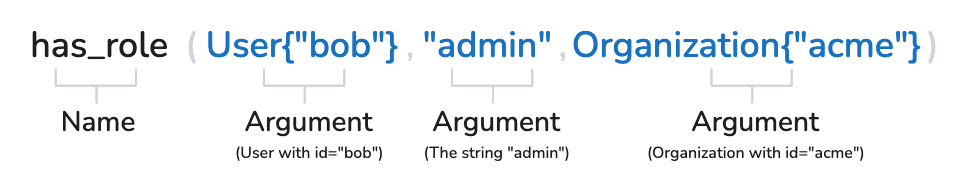 An Oso Cloud fact consists of a name and multiple arguments